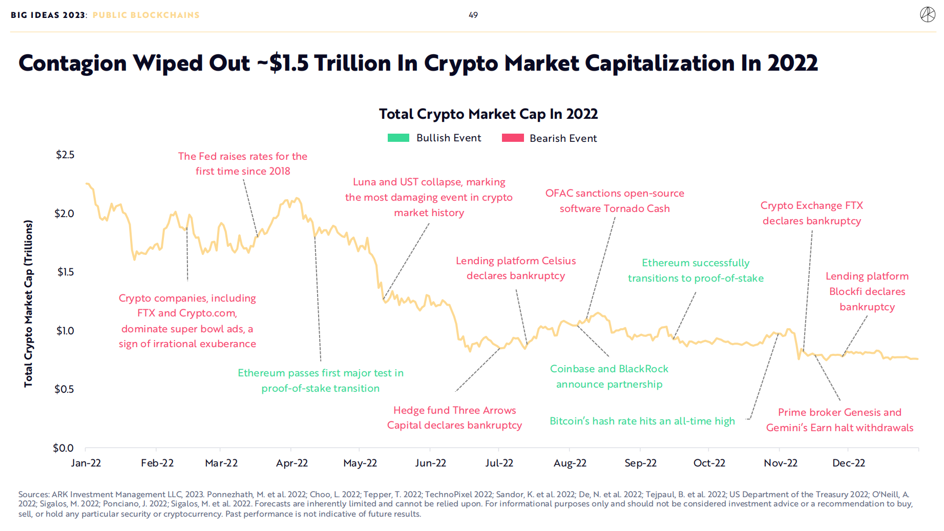 
      ARK-2023年度报告之加密领域