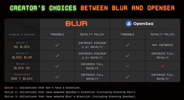 Blur版税制度和代币分配解读 Blur代币价格是上涨还是下跌?