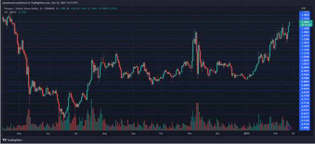 重新测试 1.30 美元的价格标记后 MATIC 走向何方