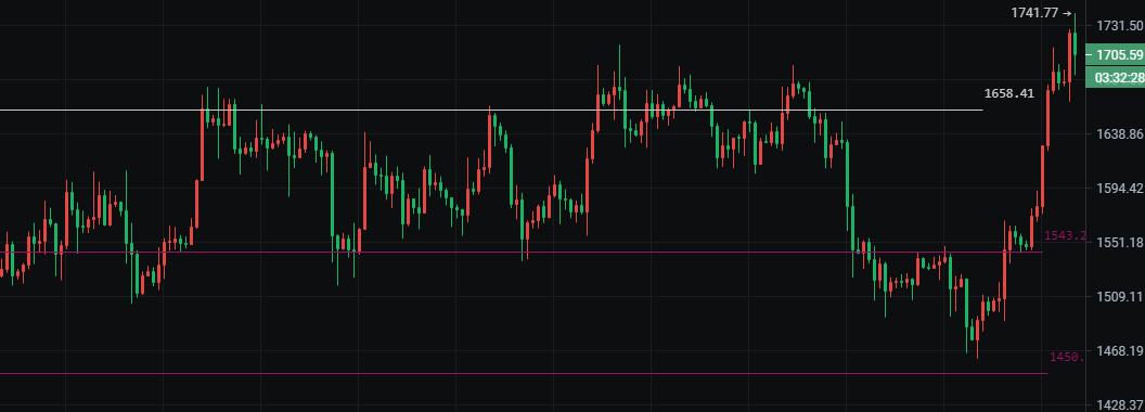
      币圈院士：2.16比特币以太坊V形过度创年内新高,能否延续?最新行情分析及操作建议解析