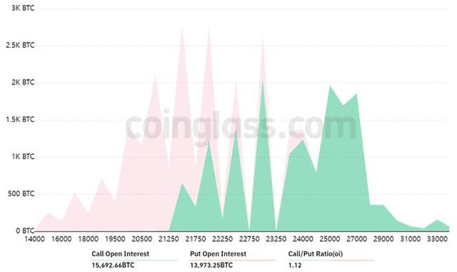 多空“大博弈” 6.75亿美元比特币期权明日到期 压力给到空头一方