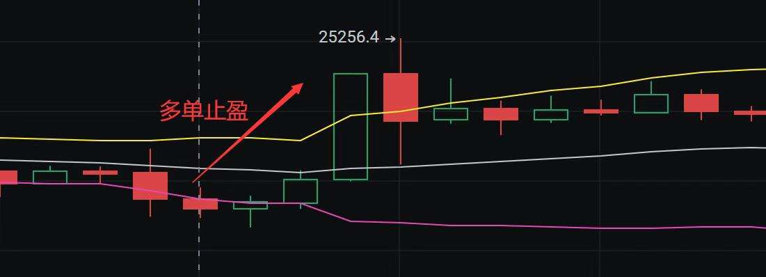 
      小神：一早起来就止盈 恭喜 睡前布局的多单完美止盈300多个点