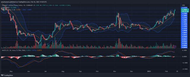 重新测试 1.30 美元的价格标记后 MATIC 走向何方