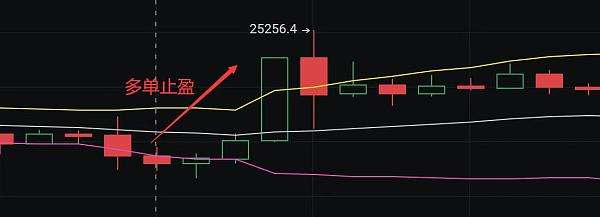 小神说币:一早起来就止盈 恭喜 睡前布局的多单完美止盈300多个点