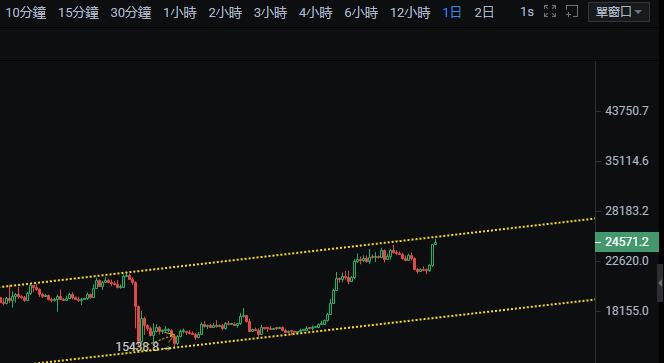 
      比特币再次强势  牛市到了吗？