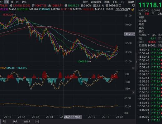 JZL Capital数字周报第6期 02/13/2023 加息博弈加剧 市场出现回调