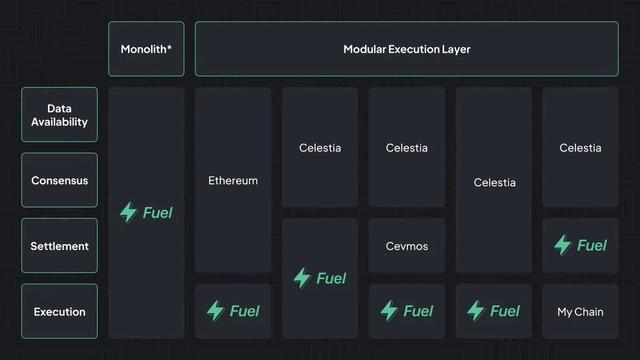 为什么模块化区块链是未来