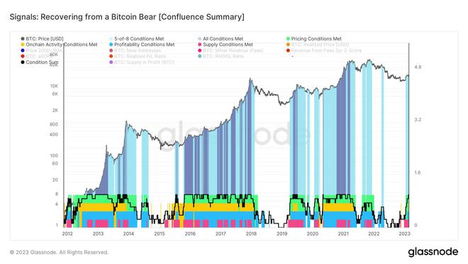 
      比特币开始牛市？这八个关键指标自 2021 年初以来首次全部转绿