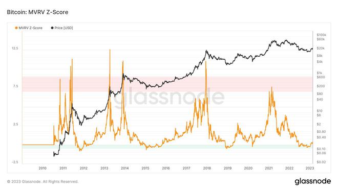 
      比特币空头要当心——另一个关键指标是闪烁 BTC 买入信号