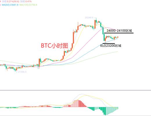 
      2月17日、BTC（合约）ETH（合约）行情解析及操作策略