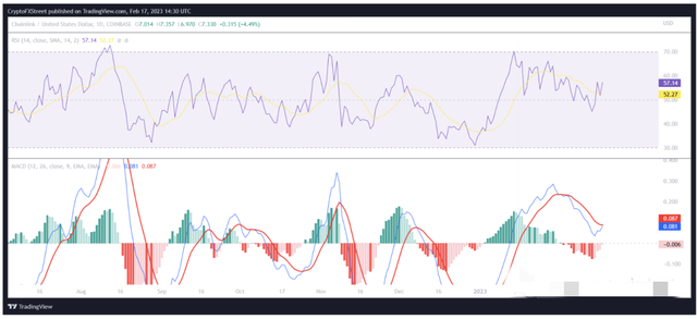 Chainlink 价格需要突破这一关键障碍才能跃升至 8 美元