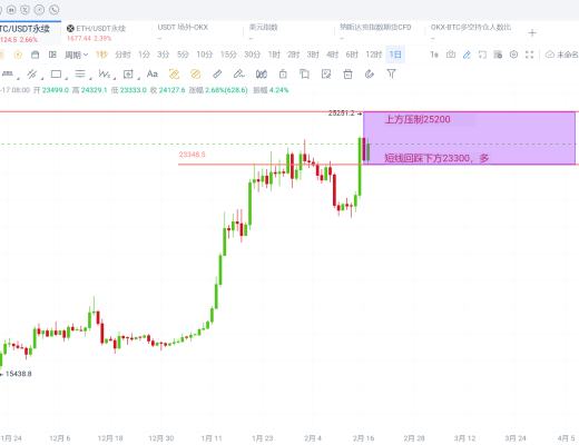 
      币沐岩：2.18比特币以横代跌 守住关键支撑即有望开启下一轮上涨