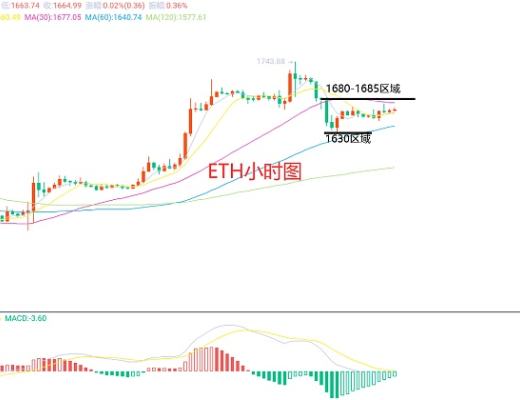 
      2月17日、BTC（合约）ETH（合约）行情解析及操作