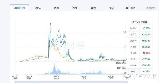 
      第一个百万流量关注的AI明星项目CNTM来了