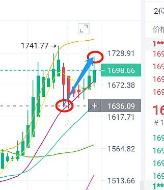 
      昨天ETH空单进场推荐再次拿捏80点利润