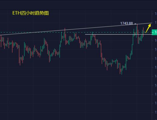 
      小冯：以太坊再战1700有望企稳 黄金注意日线反弹信号