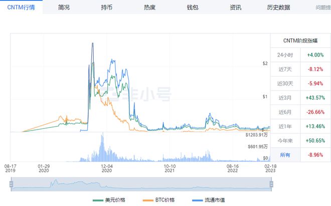 
      下一波牛市——CNTM是否能成为AI板块龙头？