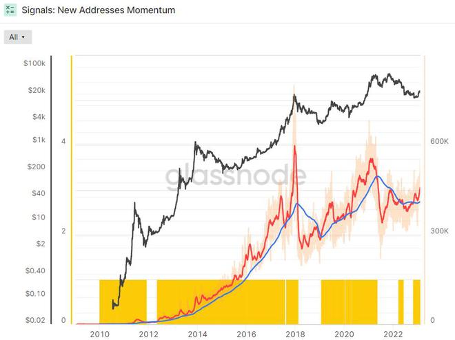 
      比特币开始牛市？这八个关键指标自 2021 年初以来首次全部转绿
