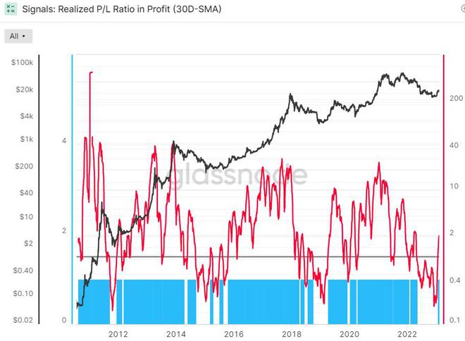 
      比特币空头要当心——另一个关键指标是闪烁 BTC 买入信号
