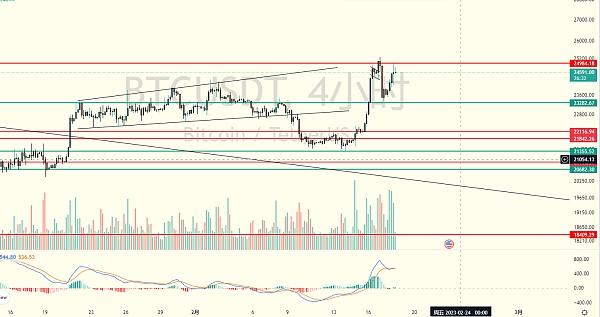 炒币养家:2.18比特币行情分析推土机上涨抓住机会就是干