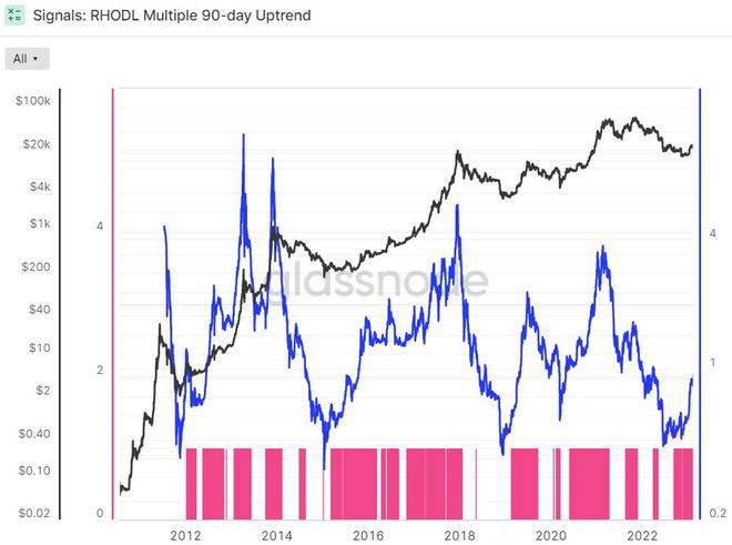 
      比特币开始牛市？这八个关键指标自 2021 年初以来首次全部转绿
