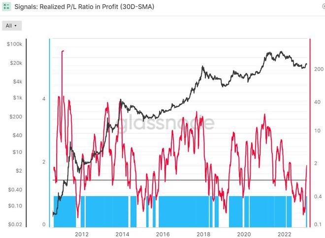 
      比特币开始牛市？这八个关键指标自 2021 年初以来首次全部转绿