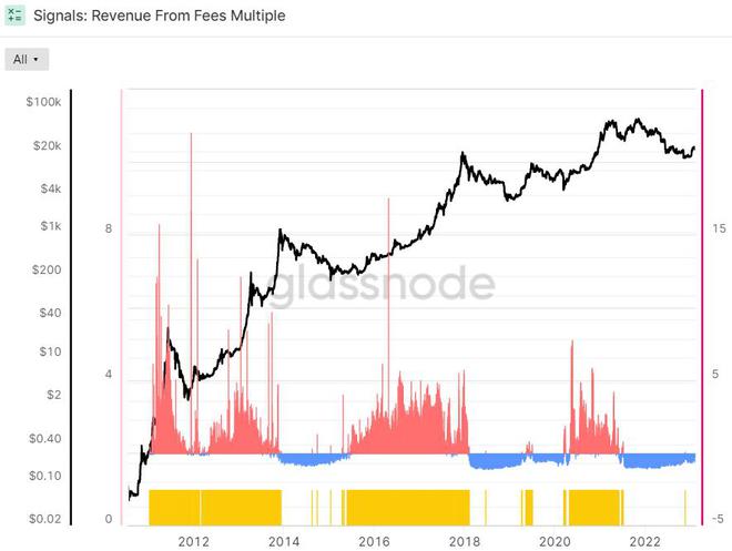 
      比特币开始牛市？这八个关键指标自 2021 年初以来首次全部转绿