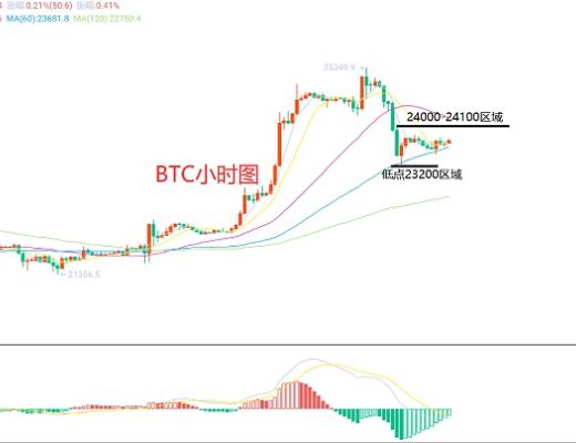 
      2月17日、BTC（合约）ETH（合约）行情解析及操作