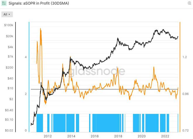 
      比特币空头要当心——另一个关键指标是闪烁 BTC 买入信号