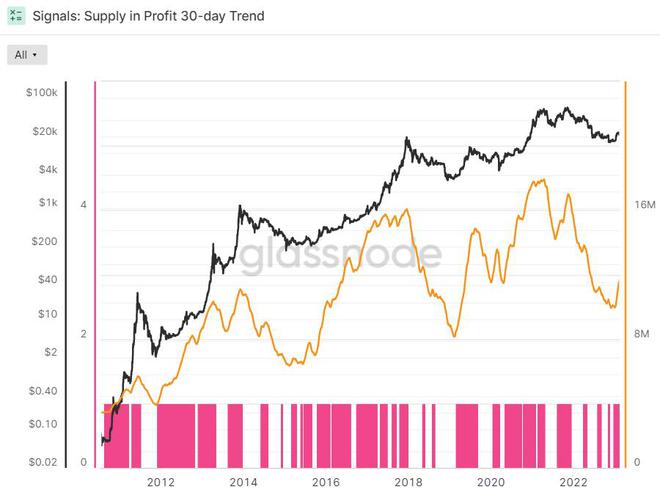 
      比特币开始牛市？这八个关键指标自 2021 年初以来首次全部转绿