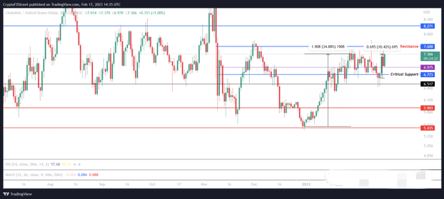Chainlink 价格需要突破这一关键障碍才能跃升至 8 美元