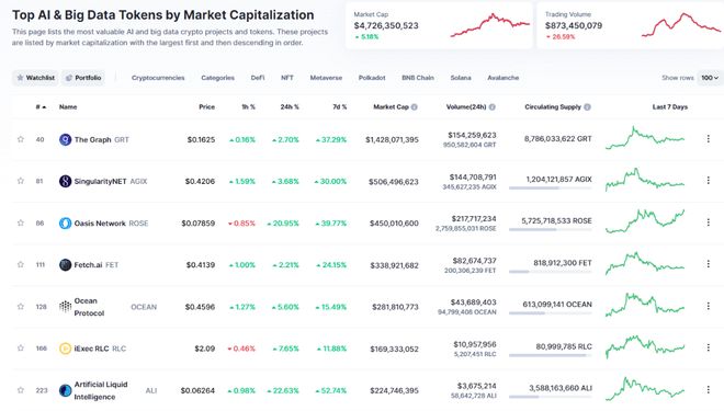AI 与区块链融合 CNTM优势如何?未来将会怎样?
