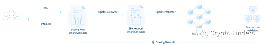 一文读懂密钥共享验证器SSV