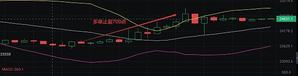 金辉聊币:太给力了 BTC现价布局多单完美止盈700点