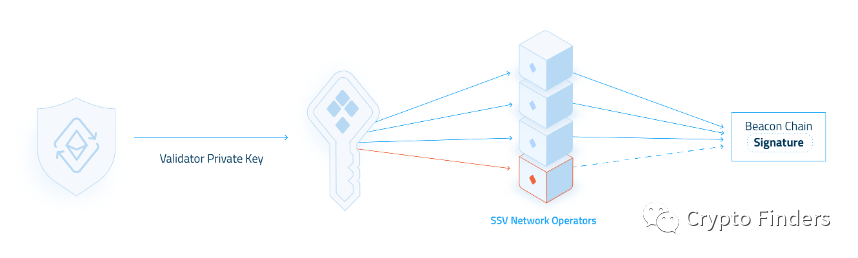 一文读懂密钥共享验证器SSV