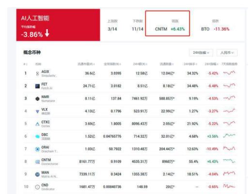
      CNTM会超越AGIX 成为AI赛道的龙头？