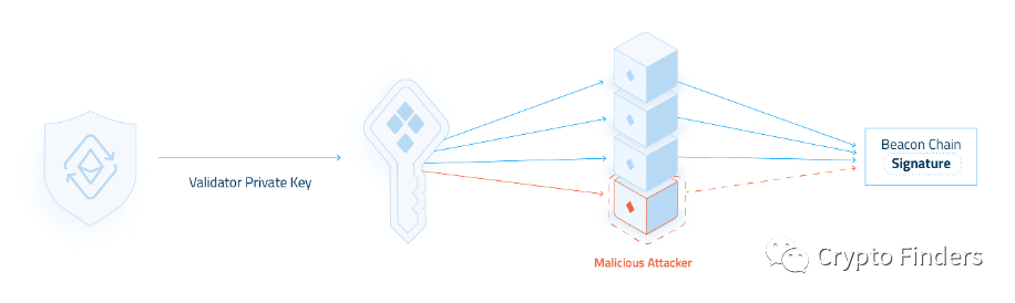 一文读懂密钥共享验证器SSV
