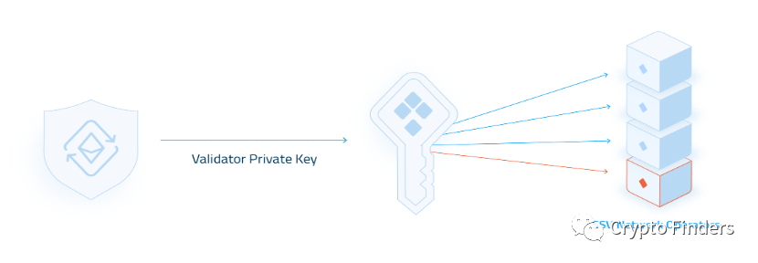 一文读懂密钥共享验证器SSV