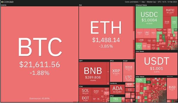 
      2.19以太坊（ETH）比特币（BTC）行情分析：冲高回落为主谨防反抽风险
