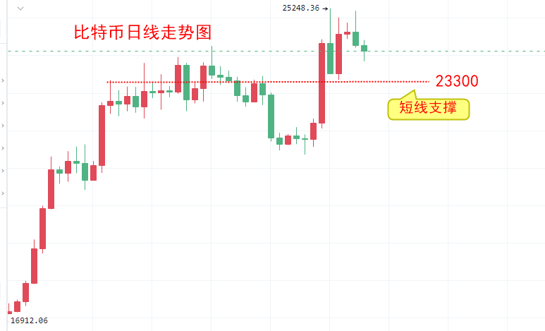 
      楚悦辰：2.20比特币ETH行情分析及交易参考