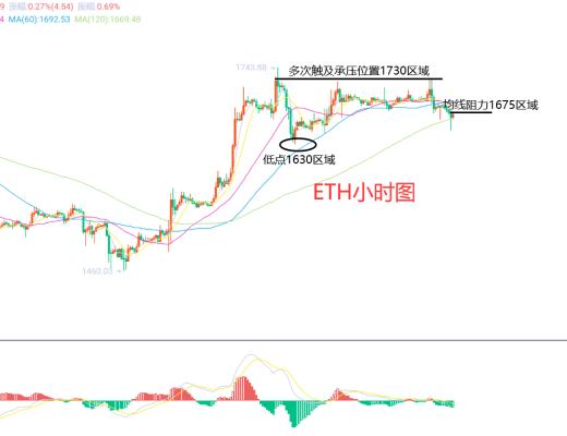 
      2月20日、BTC（合约）ETH（合约）行情解析及操作