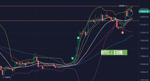 
      大牛投资圈：2月20日比特币/以太坊行情分析