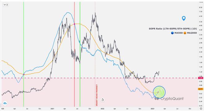 证明比特币(BTC)周期底部已经到达的五个链上指标