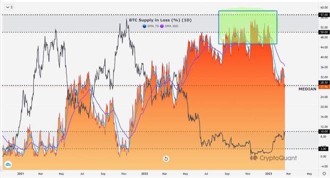 证明比特币(BTC)周期底部已经到达的五个链上指标