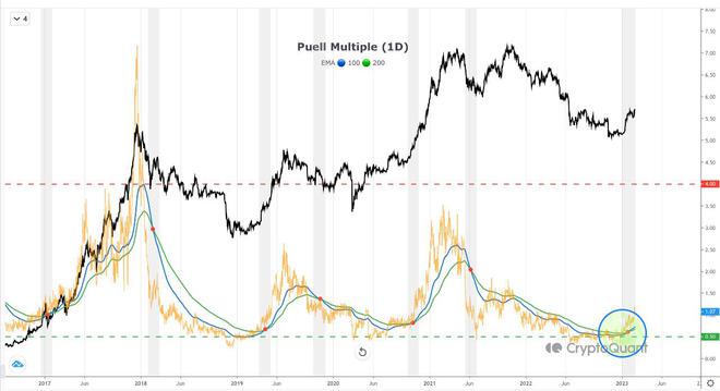 证明比特币(BTC)周期底部已经到达的五个链上指标