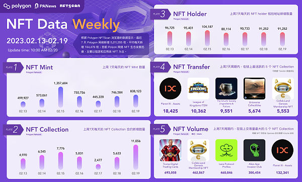 
      Polygon 生态周报（2.13-2.19）