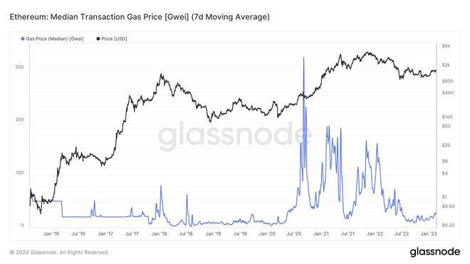 
      上海升级临近 以太坊通缩加速——ETH价格能否避免30%跌幅？