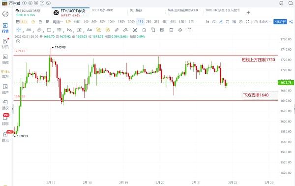 
      币沐岩：2.21比特币再次冲击上方关键压制区 行情有效破位还需一个契机