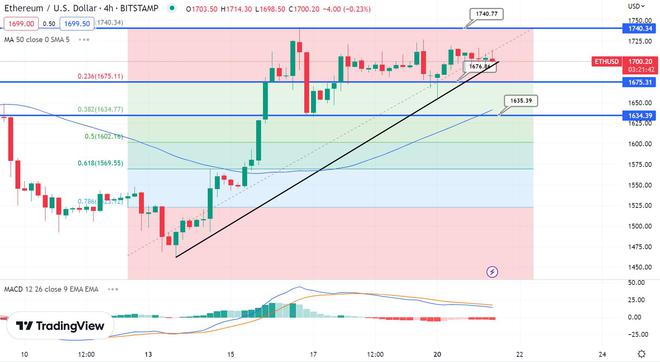 比特币BTC和以太坊ETH是否准备好在明天的FOMC会议纪要之前飙升?