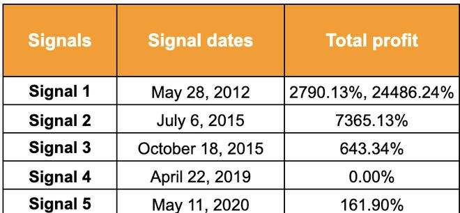 
      比特币价格买入信号暗示新一轮宏观牛市的开始 你应该逢低买入吗